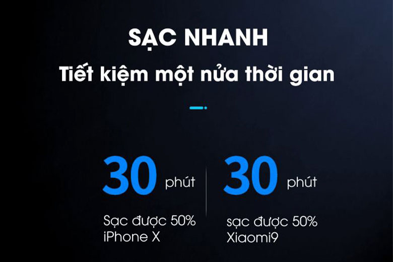 Củ sạc nhanh 45W Pisen giúp người dùng rút ngắn thời gian sạc